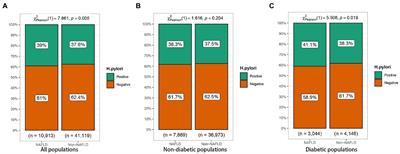 Helicobacter pylori infection increases the risk of nonalcoholic fatty liver disease in diabetic population